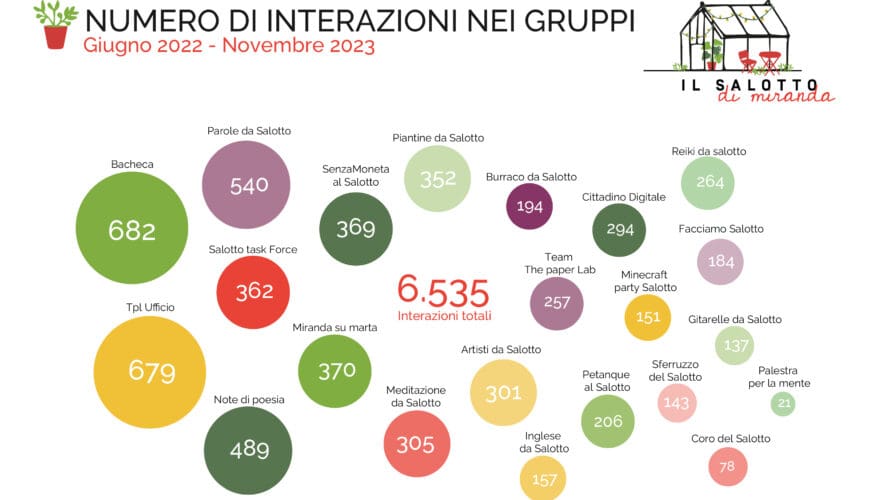 Il Salotto di Miranda: guarda come siamo cresciuti